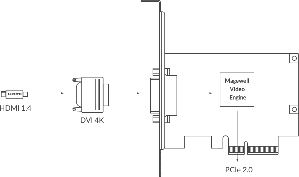 Интерфейс Pro Capture DVI 4K