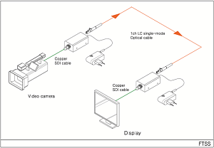 12G-SDI Single-Mode Fiber Optic Extender (FTSM)